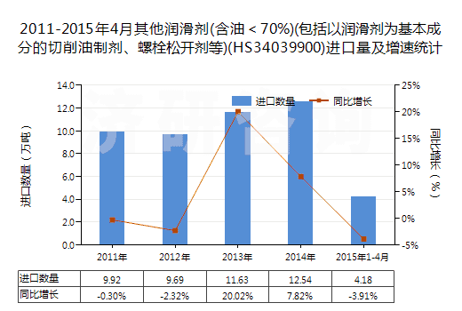 2011-2015年4月其他潤滑劑(含油＜70%)(包括以潤滑劑為基本成分的切削油制劑、螺栓松開劑等)(HS34039900)進口量及增速統(tǒng)計